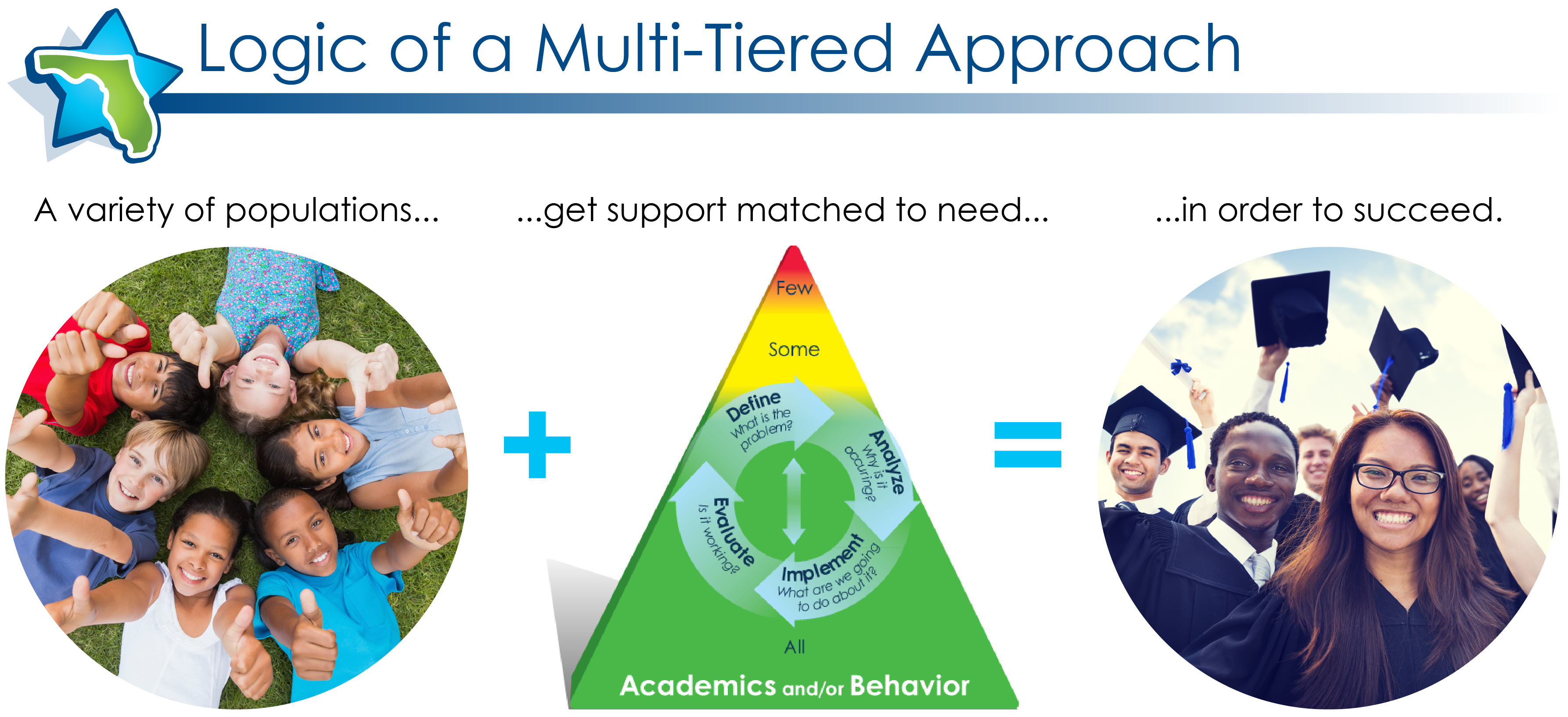 Logic or a multi-tiered approach. Diverse populations get support matched to need, in order to succeed.